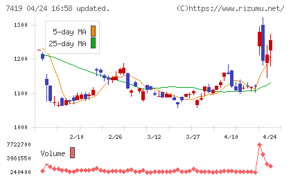 ノジマチャート