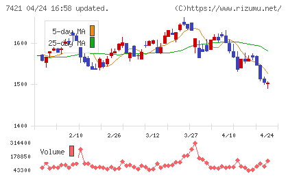 カッパ・クリエイトチャート