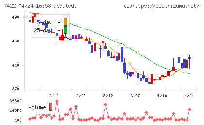 東邦レマックチャート