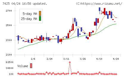 初穂商事チャート