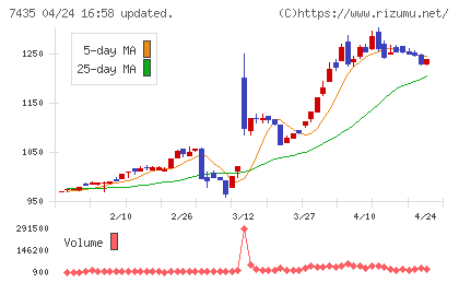 ナ・デックスチャート