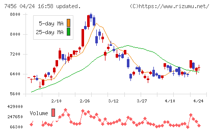 松田産業チャート