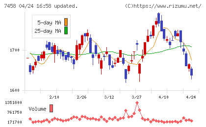 第一興商チャート