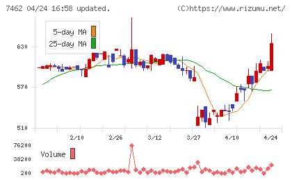 ＣＡＰＩＴＡチャート