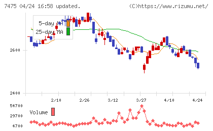 アルビスチャート