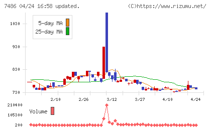 サンリンチャート