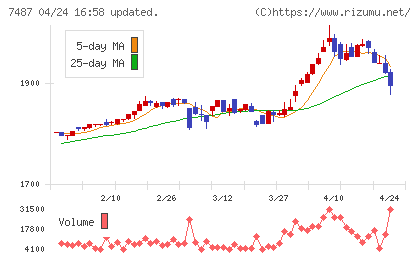 小津産業チャート
