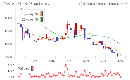西川計測チャート
