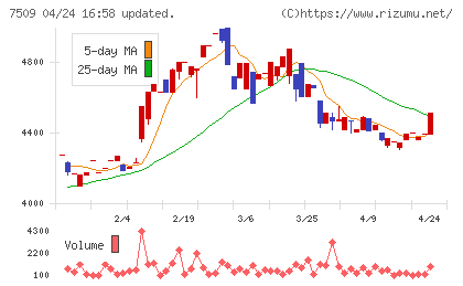アイエーグループチャート