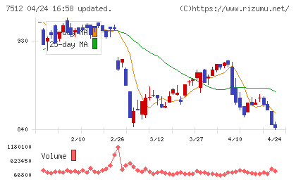 イオン北海道チャート