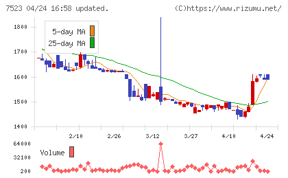 アールビバンチャート