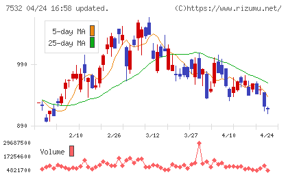 パン・パシフィック・インターナショナルホールディングスチャート