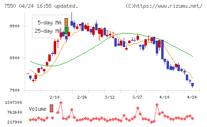 ゼンショーホールディングスチャート