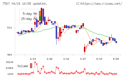 栄電子チャート