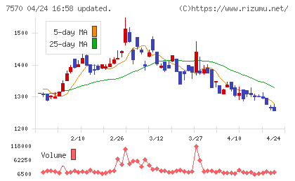 橋本総業ホールディングスチャート