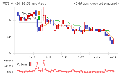 ニチリョクチャート