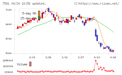 サイゼリヤチャート