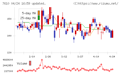 テイツーチャート