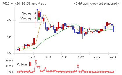 グローバルダイニングチャート