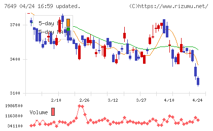 スギホールディングスチャート