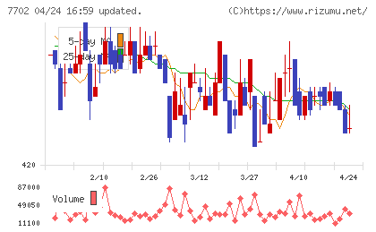 ＪＭＳチャート