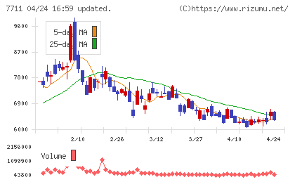 助川電気工業チャート