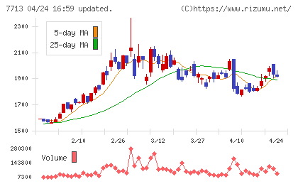 シグマ光機チャート