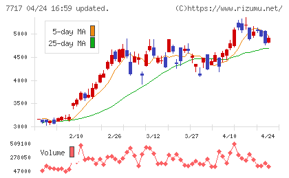 ブイ・テクノロジーチャート
