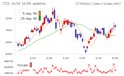 東京計器チャート