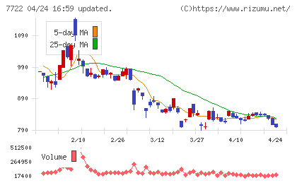 国際計測器チャート