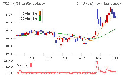 インターアクションチャート