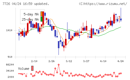 黒田精工チャート