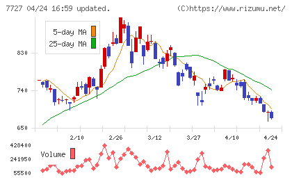 オーバルチャート