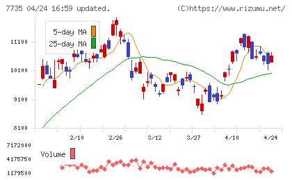 ＳＣＲＥＥＮホールディングスチャート
