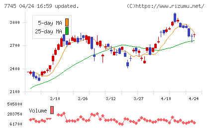 Ａ＆Ｄホロンホールディングスチャート