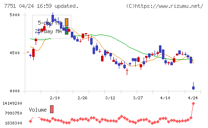 キヤノンチャート