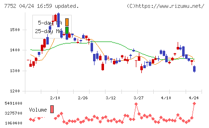 リコーチャート