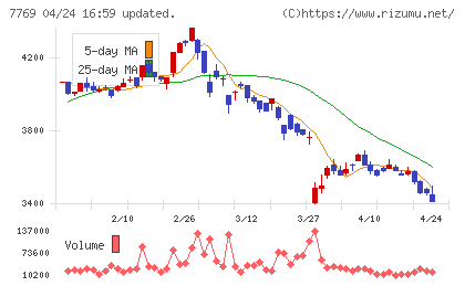 リズムチャート