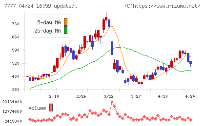 スリー・ディー・マトリックスチャート
