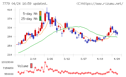 ＣＹＢＥＲＤＹＮＥチャート
