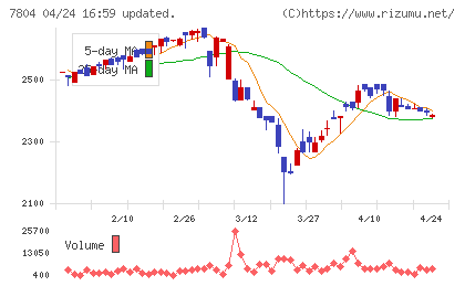 ビーアンドピーチャート