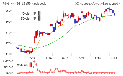 ＭＴＧチャート