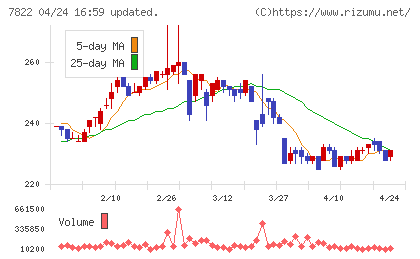 永大産業チャート