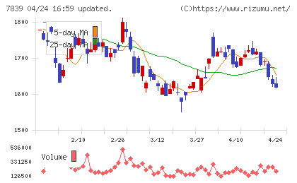 ＳＨＯＥＩチャート