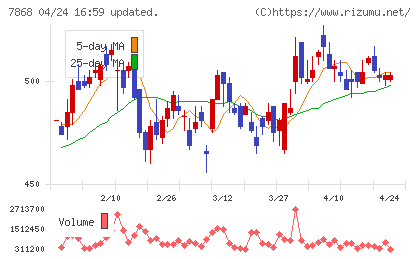 広済堂ホールディングスチャート