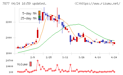 永大化工チャート