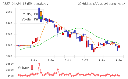 南海プライウッドチャート
