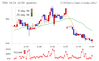 セブン工業チャート