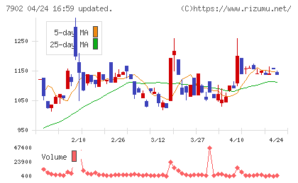 ソノコムチャート