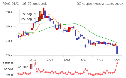 ヨネックスチャート
